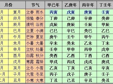 八字是什麼|生辰八字:推排方法,計算節律,提示,排年柱節律,排月柱。